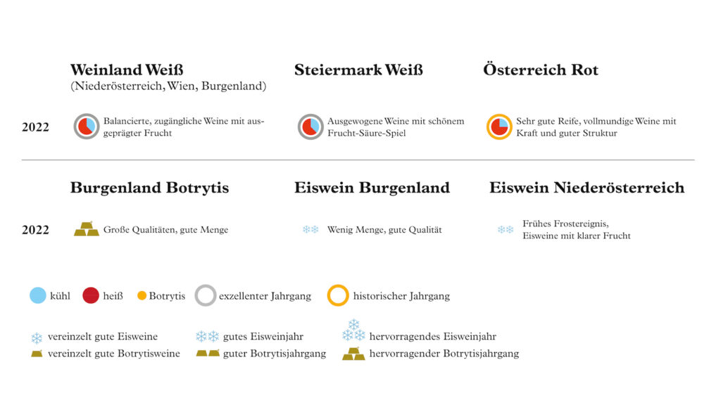 Jahrgang 2022 verspricht hohe Weinqualität - Getränke - UNEINGESCHRAENKTE NUTZUNG OeWM OeWM uebersicht jahrgang 2022