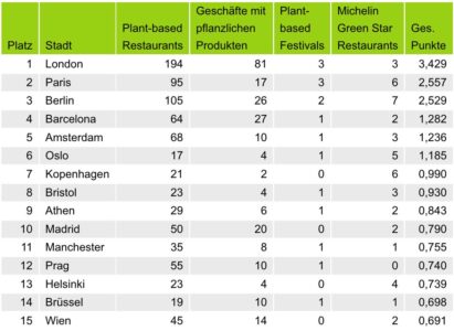 Das sind die Top 15 der Plant-based Hotspots in Europa