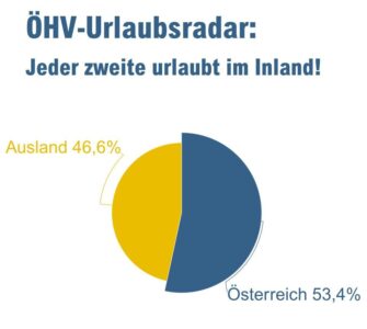 Österreicher urlauben zu Pfingsten am liebsten im Inland - Hotellerie/Tourismus - OeHV