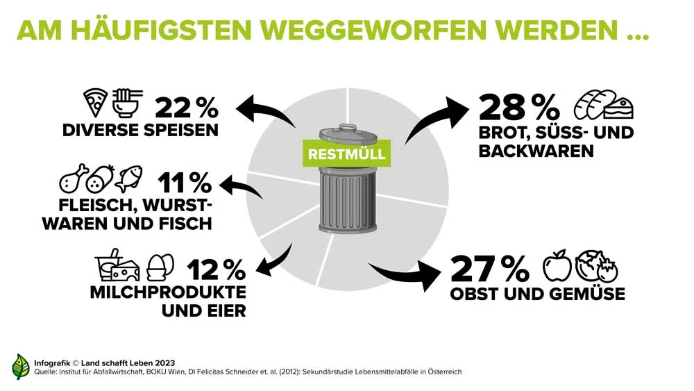 Tag gegen Lebensmittelverschwendung