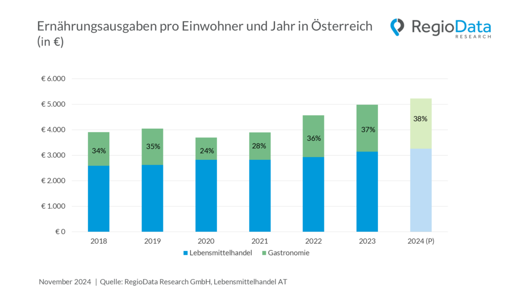 Gastronomie-Ausgaben Ernährungsuasgaben RegioData