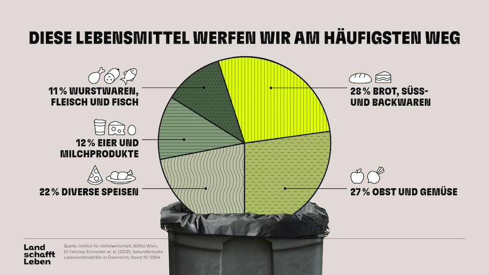 Land schafft Leben Lebensmittelverschwendung Weihnachten